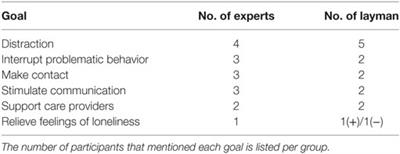 An Exploration of the Benefits of an Animallike Robot Companion with More Advanced Touch Interaction Capabilities for Dementia Care